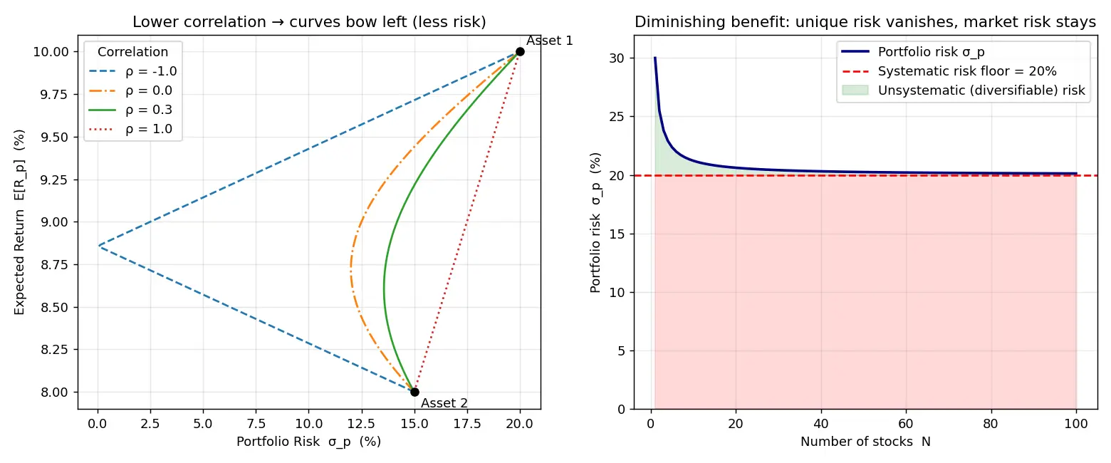 Figure — Understand diversification benefits