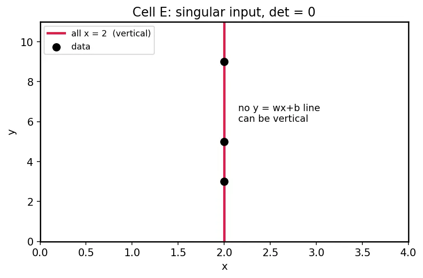 Figure — Linear regression — normal equation, gradient descent derivation