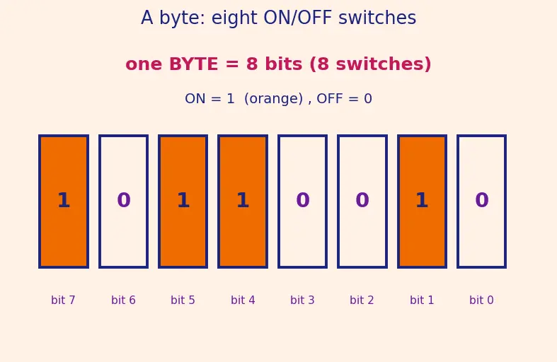 Figure — Microcontroller architecture — ARM Cortex-M series (M0, M3, M4, M7)