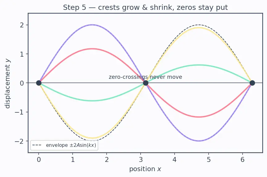 Figure — Standing waves — formation, nodes, antinodes
