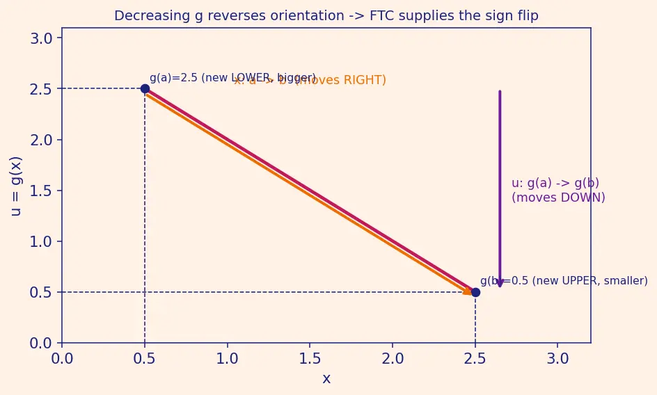 Figure — U-substitution — technique, change of limits for definite integrals