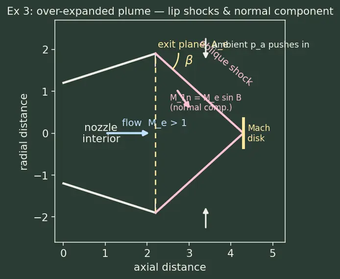 Figure — Over-expanded nozzle — oblique shocks in plume, efficiency loss