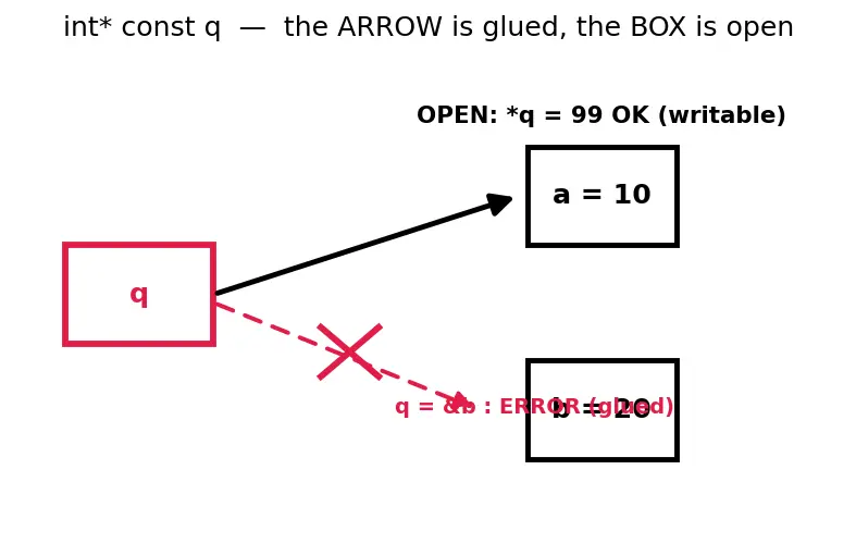 Figure — const correctness — const variables, const pointers, const member functions