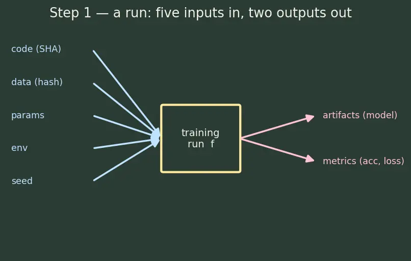 Figure — Experiment tracking and reproducibility