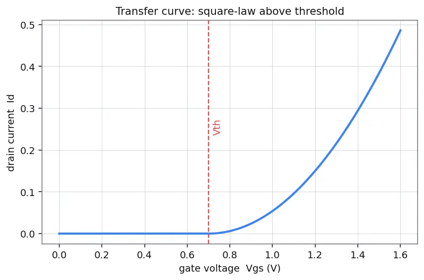 Figure — Subthreshold leakage current