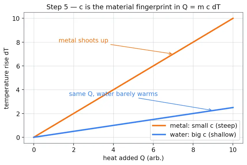 Figure — Specific heat capacity — calorimetry