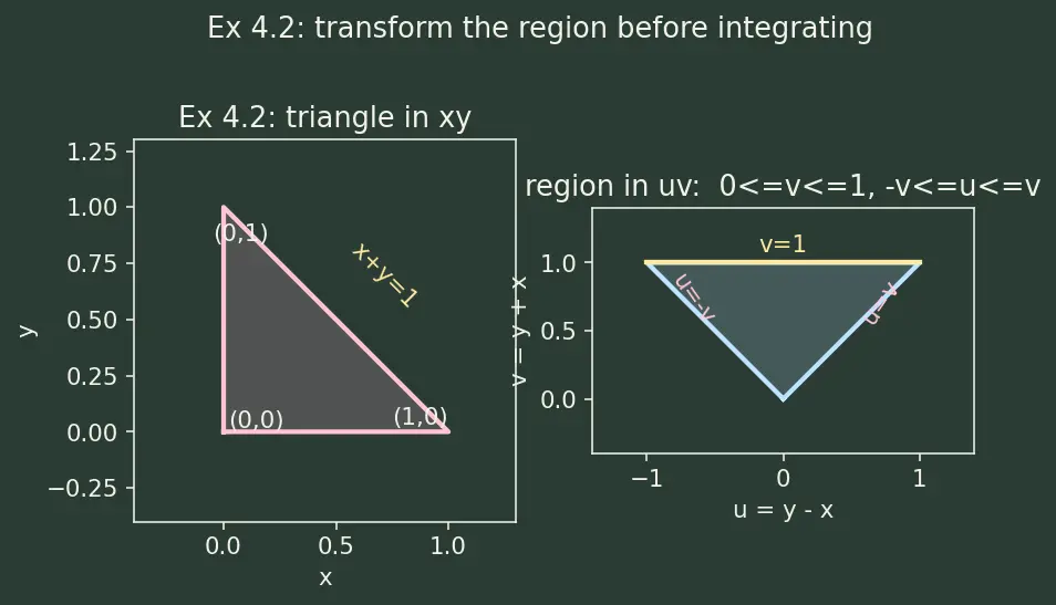 Figure — Change of variables — general Jacobian
