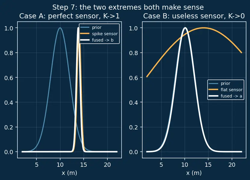 Figure — Kalman filter derivation — predict step, update step