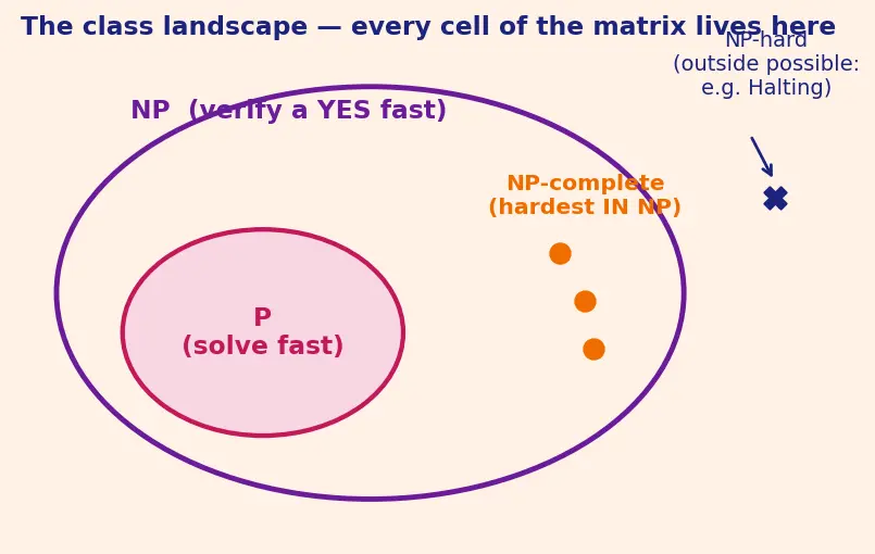 Figure — P vs NP — statement, why it matters