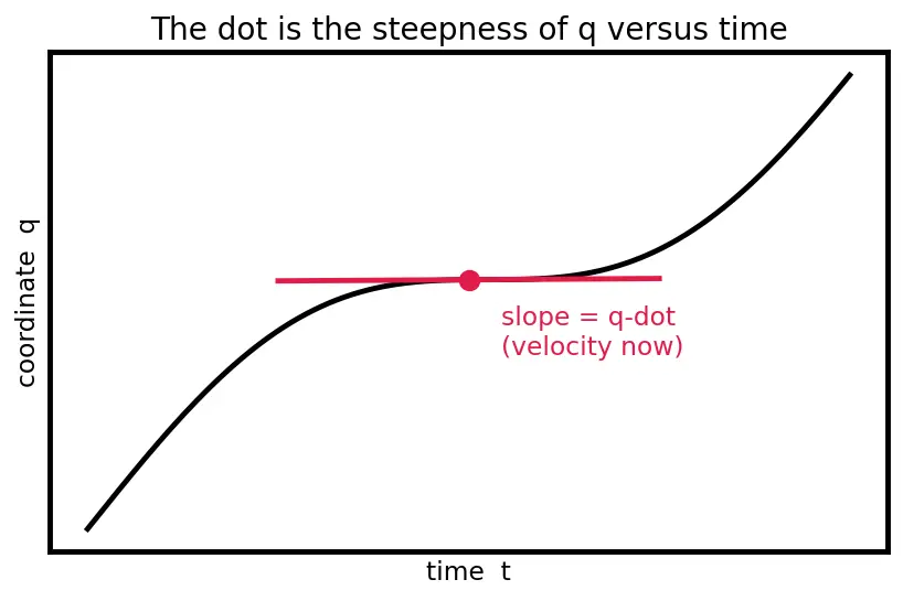 Figure — Hamiltonian — definition H = Σpᵢq̇ᵢ − L