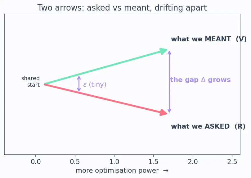 Figure — The alignment problem definition