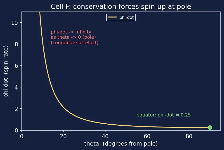 Figure — Cyclic coordinates — corresponding conservation law