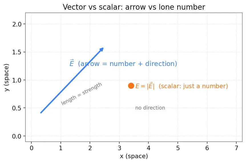Figure — Poynting vector — energy flux in EM waves