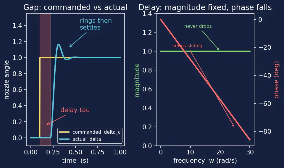 Figure — TVC dynamics — gimbal servo bandwidth, time delay