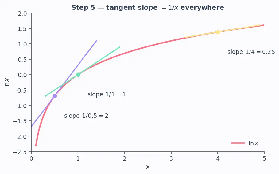 Figure — Derivatives of ln x and logₐ(x)