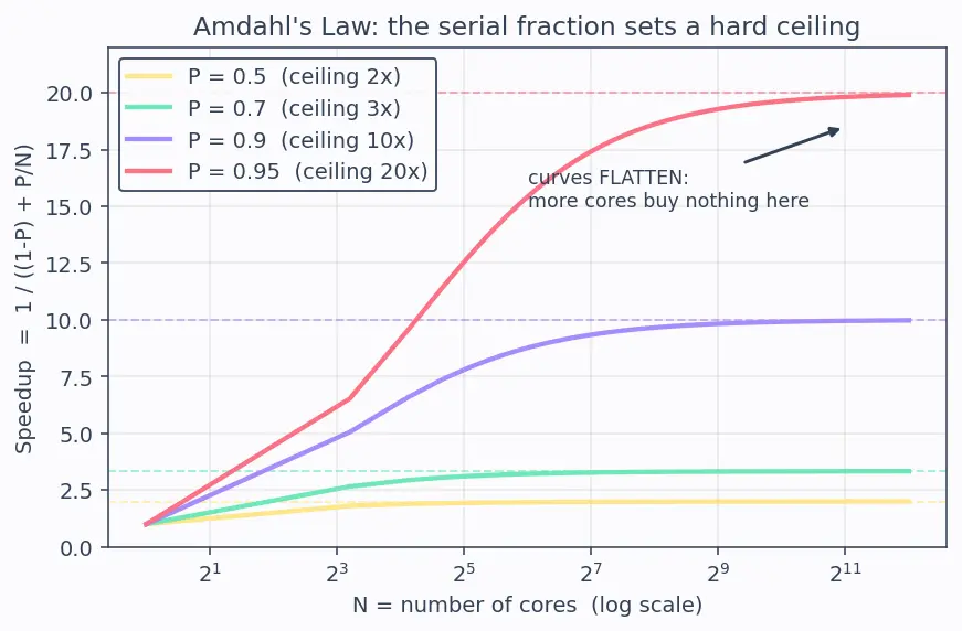 Figure — Multicore vs manycore designs