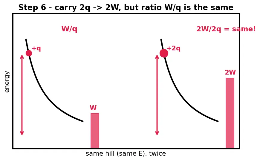 Figure — Define voltage (potential difference) and its units