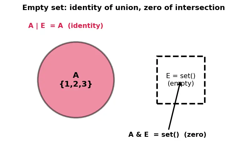 Figure — Sets — unique elements, set operations (union, intersection, difference)
