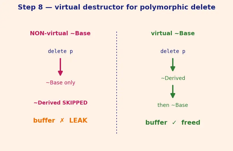 Figure — Destructor — RAII principle