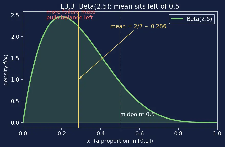 Figure — Common continuous distributions — Uniform, Normal, Exponential, Gamma, Beta