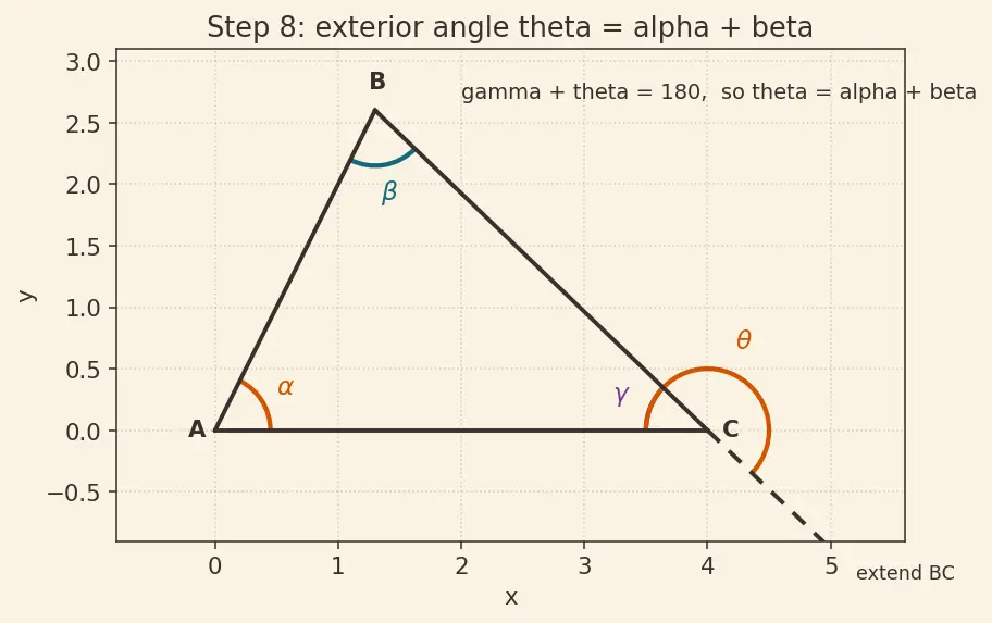 Figure — Triangle properties — angle sum = 180°, exterior angle theorem