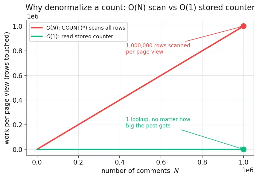 Figure — Denormalization — when and why