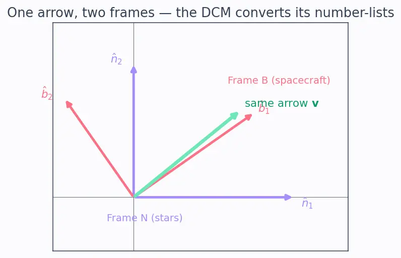 Figure — Direction cosine matrix (DCM) — construction from Euler angles