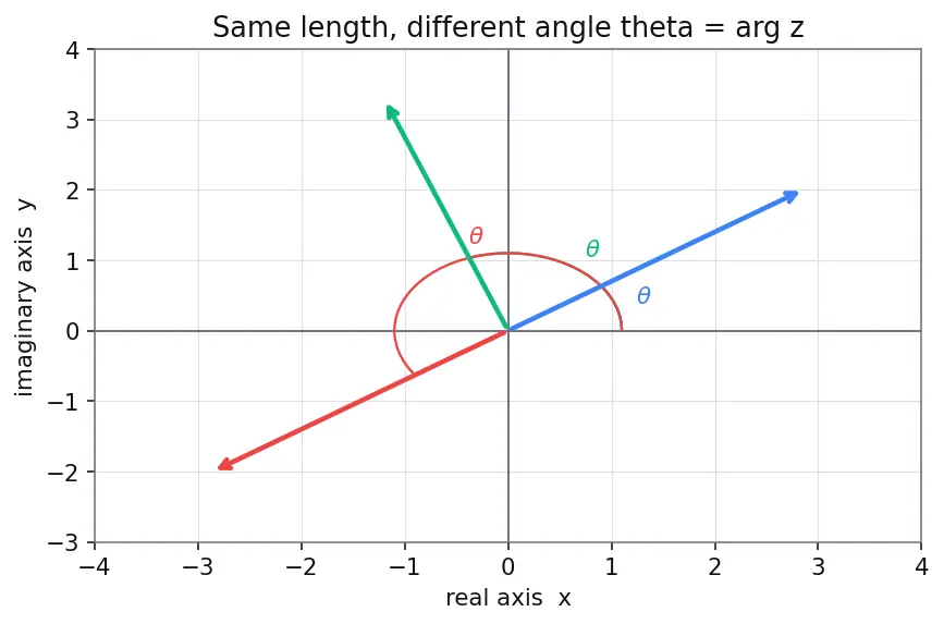 Figure — Argand plane — geometric representation