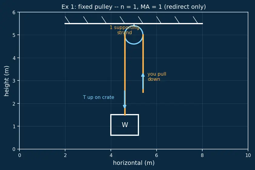 Figure — Pulley systems — mechanical advantage