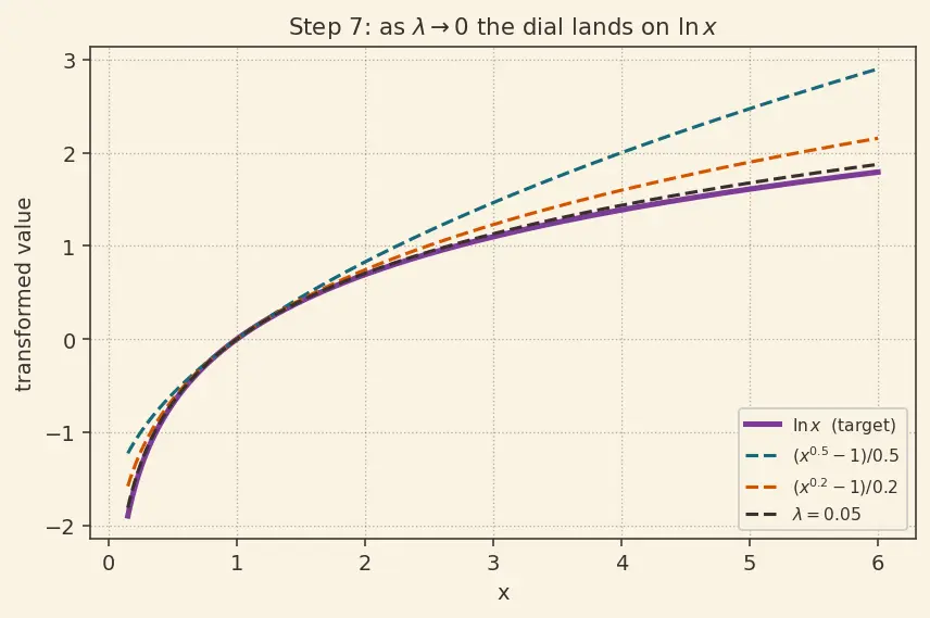 Figure — Log and power transformations
