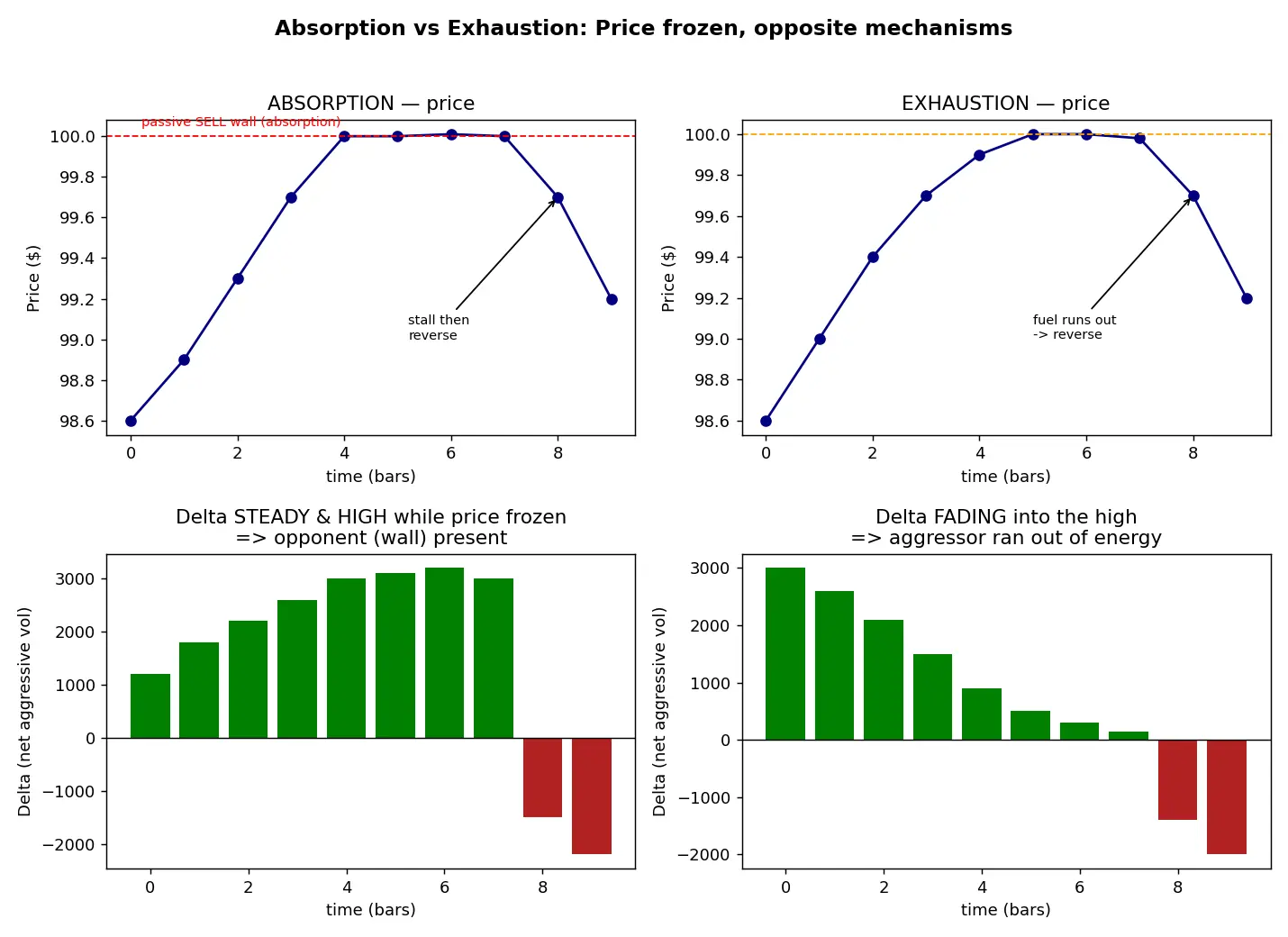 Figure — Understand absorption and exhaustion