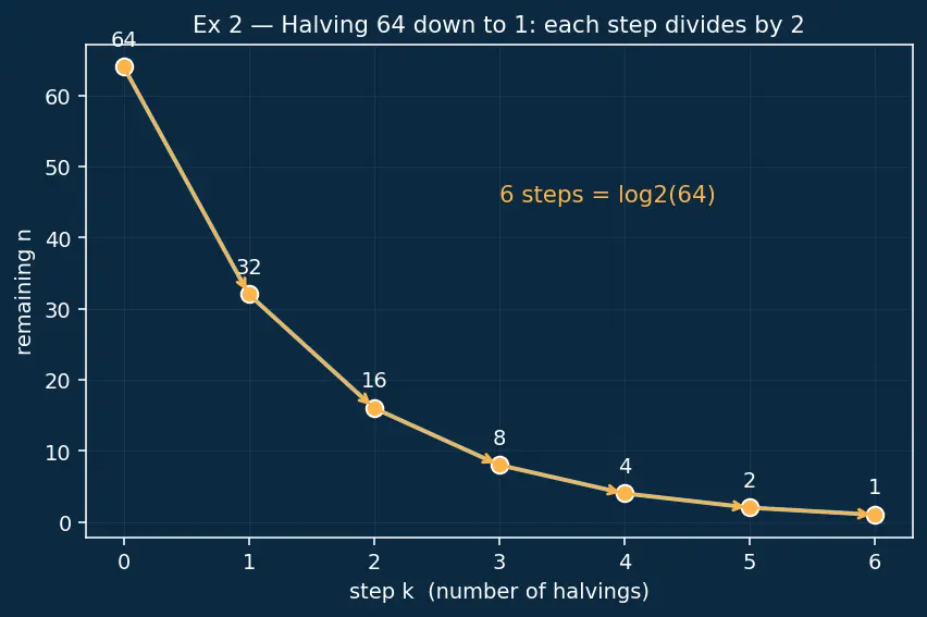 Figure — Common complexities — O(1), O(log n), O(n), O(n log n), O(n²), O(n³), O(2ⁿ), O(n!)