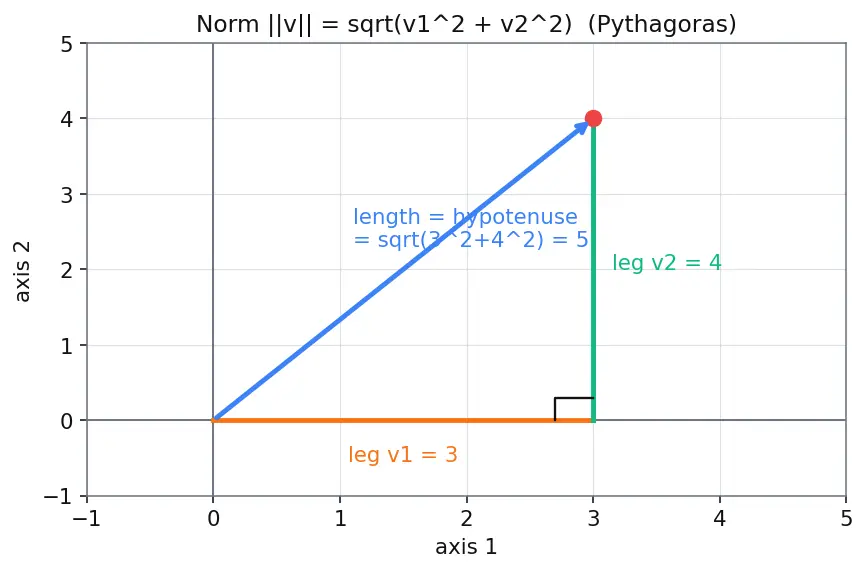 Figure — Vectors in ℝⁿ — operations, geometric interpretation