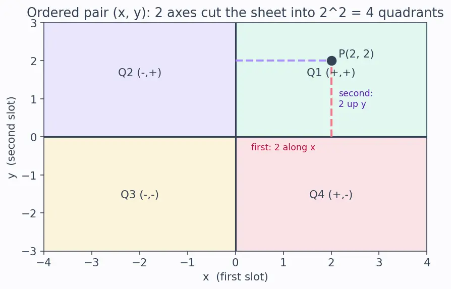 Figure — Coordinate system in 3D — x, y, z axes, octants