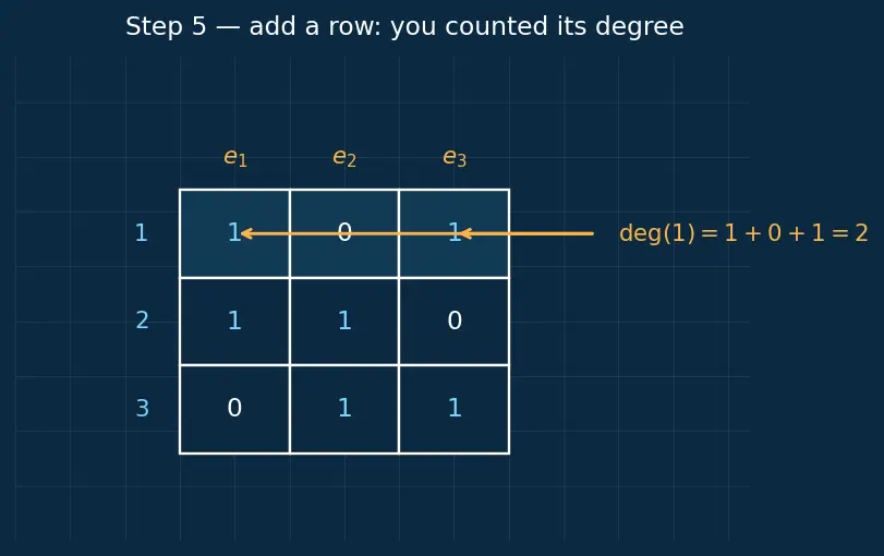Figure — Incidence matrix