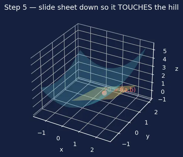 Figure — Tangent planes and linear approximations to surfaces