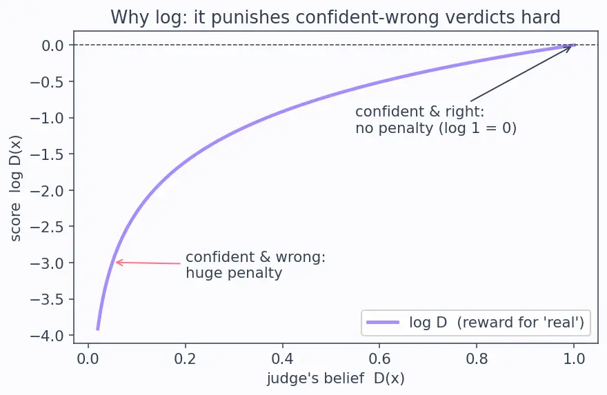 Figure — GAN training instability and mode collapse