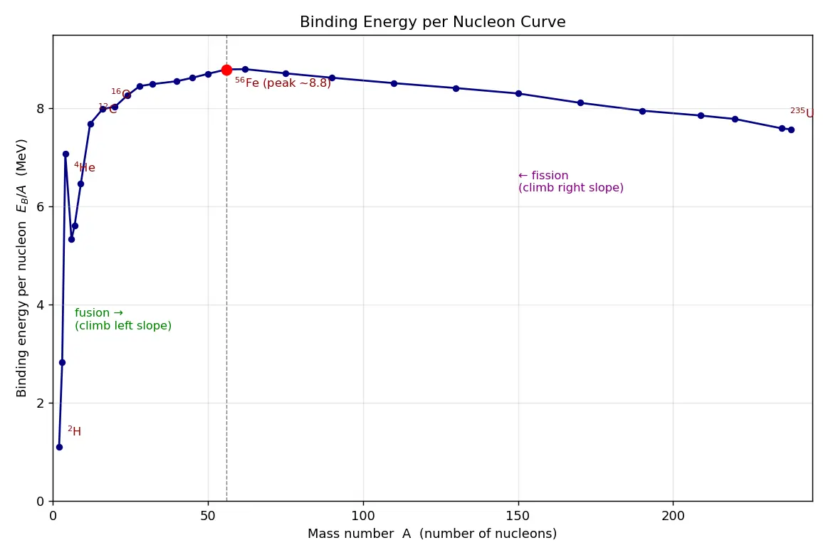 Figure — Binding energy — mass defect, BE per nucleon curve