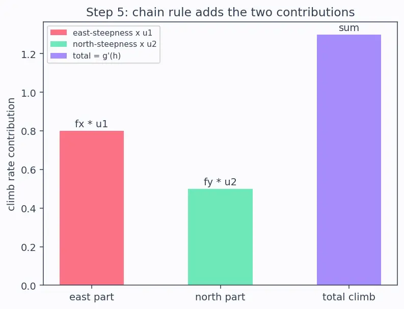 Figure — Directional derivative — definition, formula