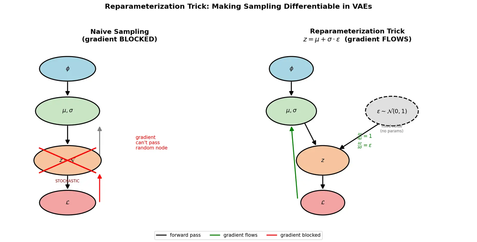 Figure — Reparameterization trick