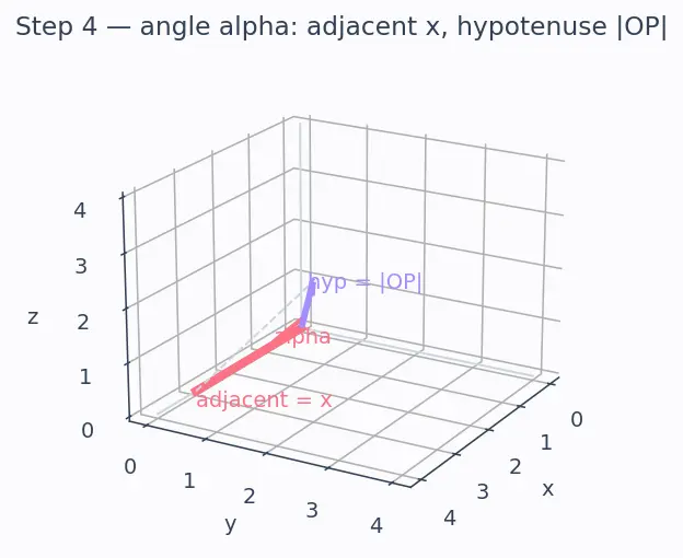 Figure — Direction cosines and direction ratios