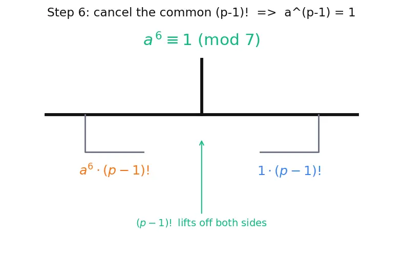 Figure — Fermat's little theorem (statement)