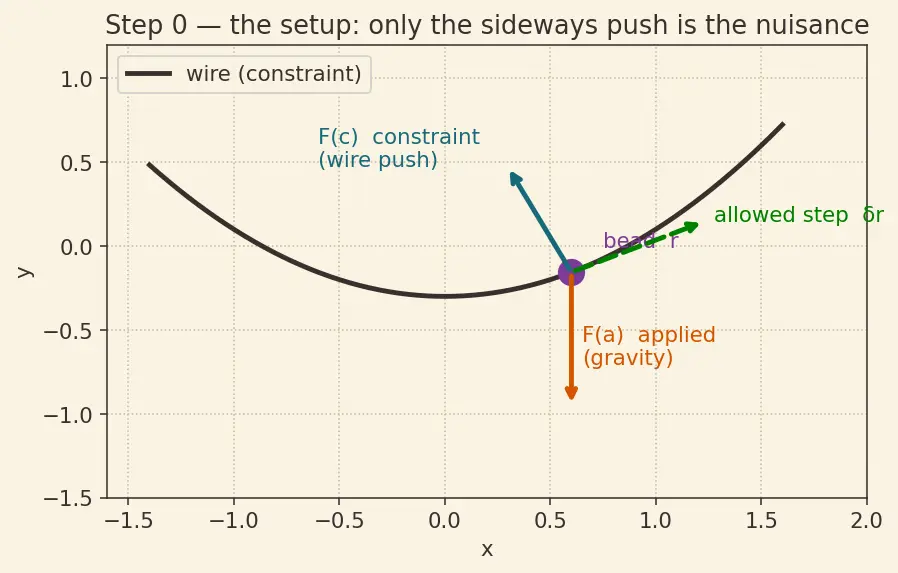 Figure — Derivation of Euler-Lagrange equations from D'Alembert's principle