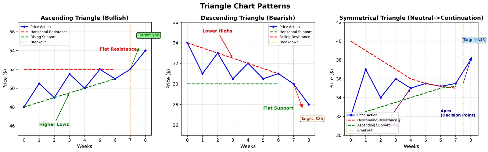 Figure — Learn ascending, descending, symmetrical triangles