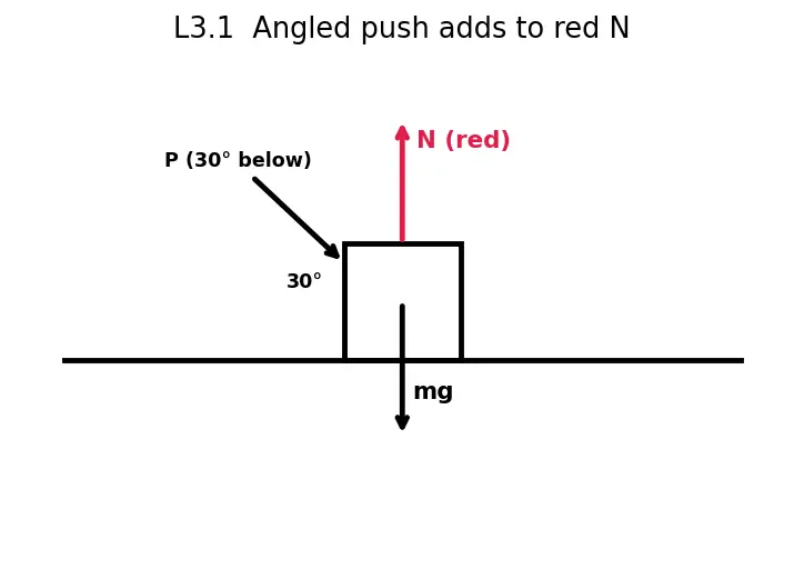 Figure — Normal force — reaction force, not always = mg