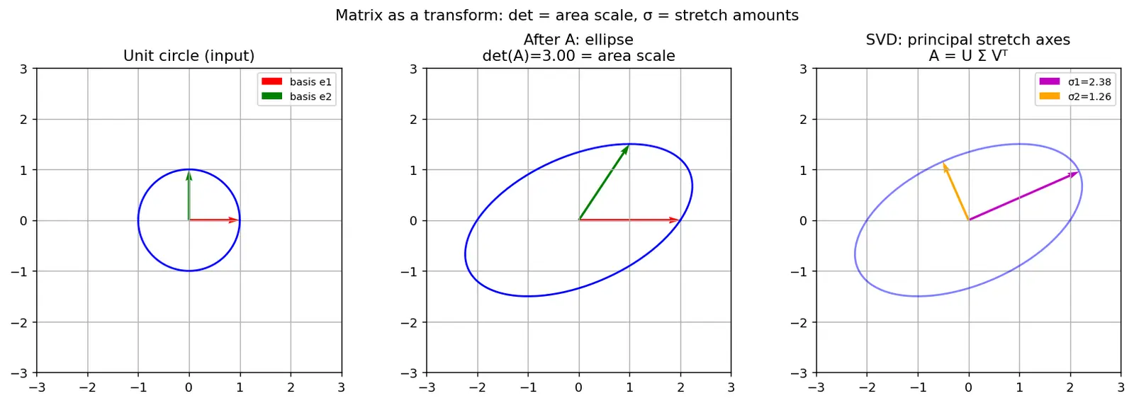 Figure — NumPy linear algebra — np.linalg.solve, eig, svd, norm, det