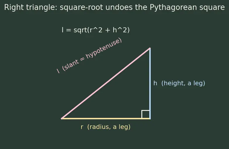 Figure — Surface area and volume of all above 3D shapes