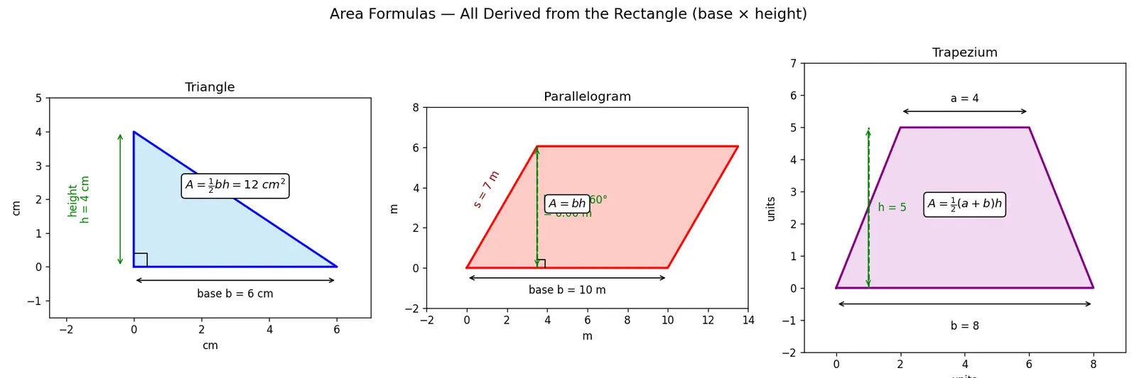 Figure — Area — triangle, parallelogram, trapezium, composite shapes