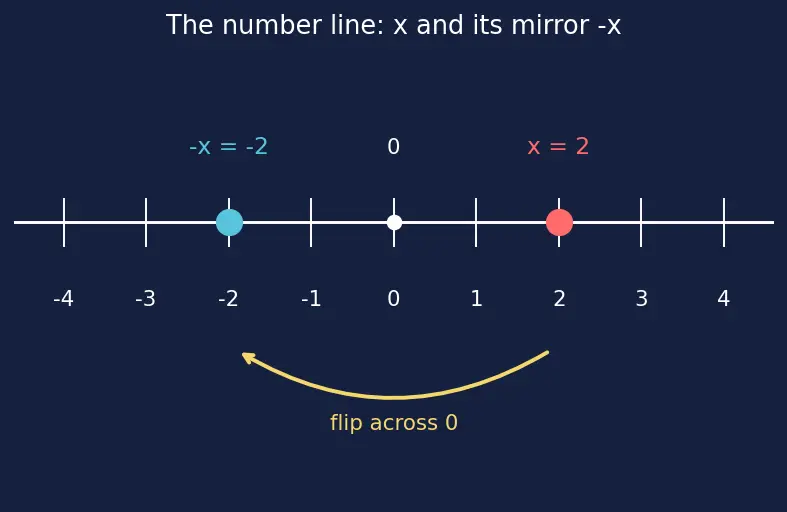 Figure — Even and odd functions — graphical and algebraic tests