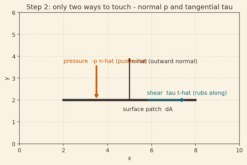 Figure — Drag — pressure (form) drag, skin friction drag